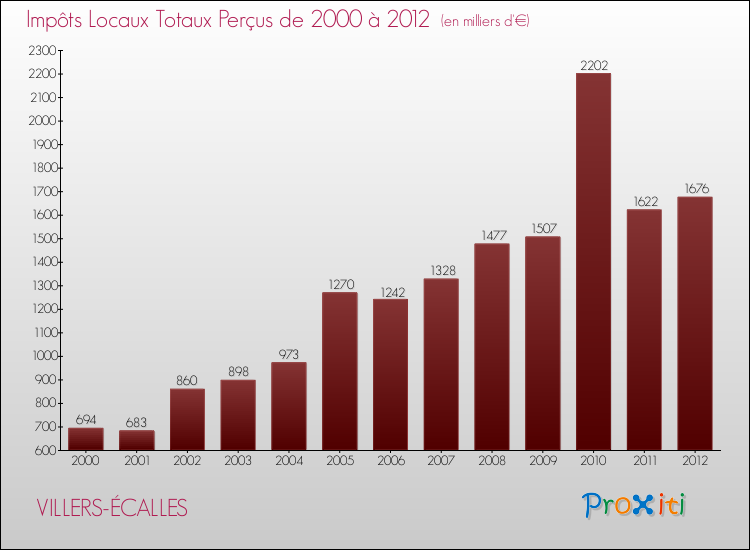 Evolution des Impôts Locaux pour la commune de VILLERS-ÉCALLES de 2000 à 2012 Evolution des Impôts Locaux pour VILLERS-ÉCALLES de 2000 à 2012