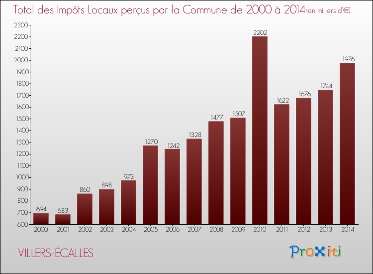 Evolution des Impôts Locaux pour la commune de VILLERS-ÉCALLES de 2000 à 2014 Evolution des Impôts Locaux pour VILLERS-ÉCALLES de 2000 à 2014