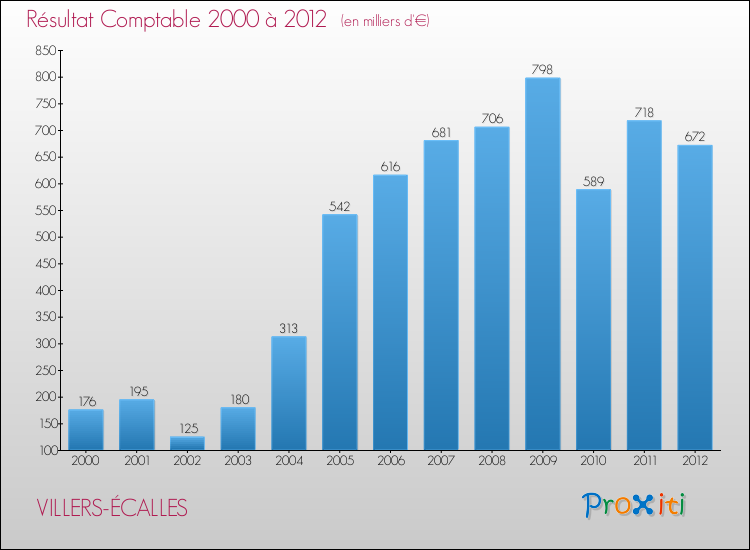 Evolution du résultat comptable pour la commune de VILLERS-ÉCALLES de 2000 à 2012 Evolution du résultat comptable pour VILLERS-ÉCALLES de 2000 à 2012