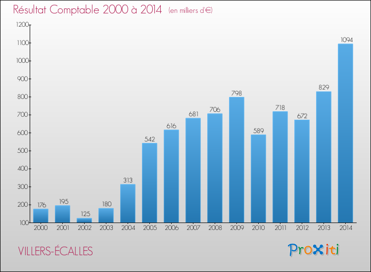 Evolution du résultat comptable pour la commune de VILLERS-ÉCALLES de 2000 à 2014 Evolution du résultat comptable pour VILLERS-ÉCALLES de 2000 à 2014