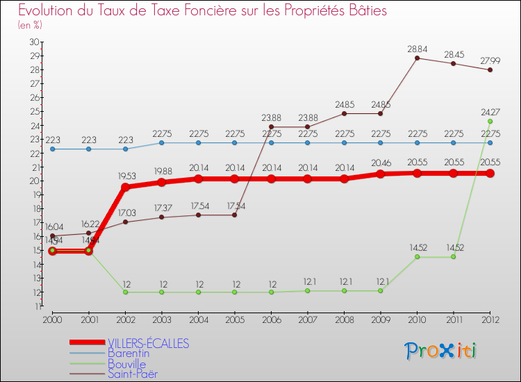 Evolution du taux de la taxe foncière sur le bati pour VILLERS-ÉCALLES et les communes proches de 2000 à 2012 Comparaison des taux de taxe foncière sur le bati pour VILLERS-ÉCALLES et les communes voisines de 2000 à 2012