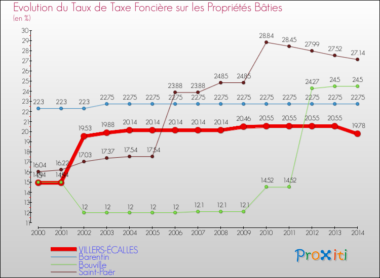 Evolution du taux de la taxe foncière sur le bati pour VILLERS-ÉCALLES et les communes proches de 2000 à 2014 Comparaison des taux de taxe foncière sur le bati pour VILLERS-ÉCALLES et les communes voisines de 2000 à 2014