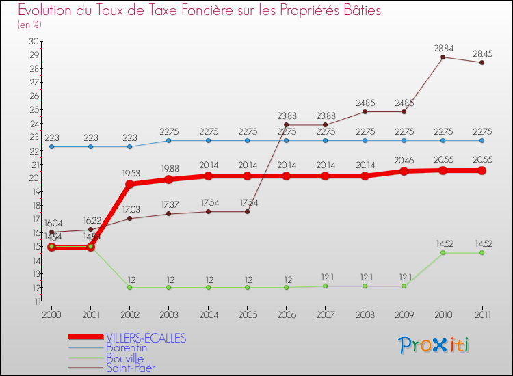 Evolution du taux de la taxe foncière sur le bati pour VILLERS-ÉCALLES et les communes proches Comparaison des taux de taxe foncière sur le bati pour VILLERS-ÉCALLES et les communes voisines