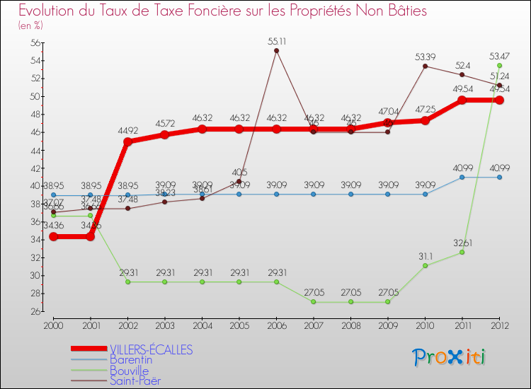 Evolution du taux de la taxe foncière sur les immeubles et terrains non batis pour VILLERS-ÉCALLES et les communes proches de 2000 à 2012 Comparaison des taux de la taxe foncière sur les immeubles et terrains non batis pour VILLERS-ÉCALLES et les communes voisines de 2000 à 2012
