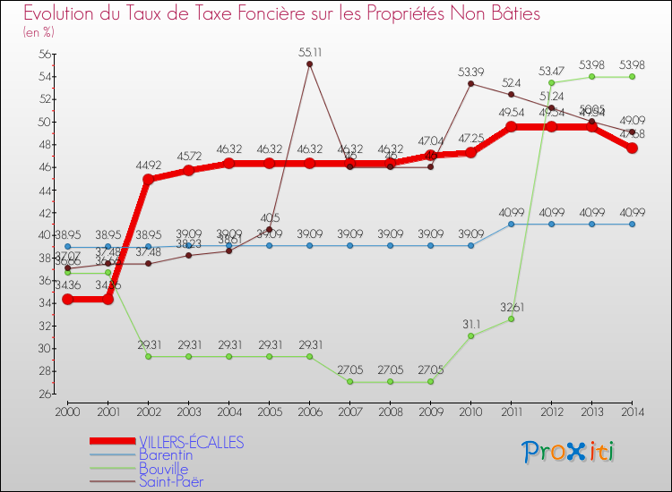 Evolution du taux de la taxe foncière sur les immeubles et terrains non batis pour VILLERS-ÉCALLES et les communes proches de 2000 à 2014 Comparaison des taux de la taxe foncière sur les immeubles et terrains non batis pour VILLERS-ÉCALLES et les communes voisines de 2000 à 2014
