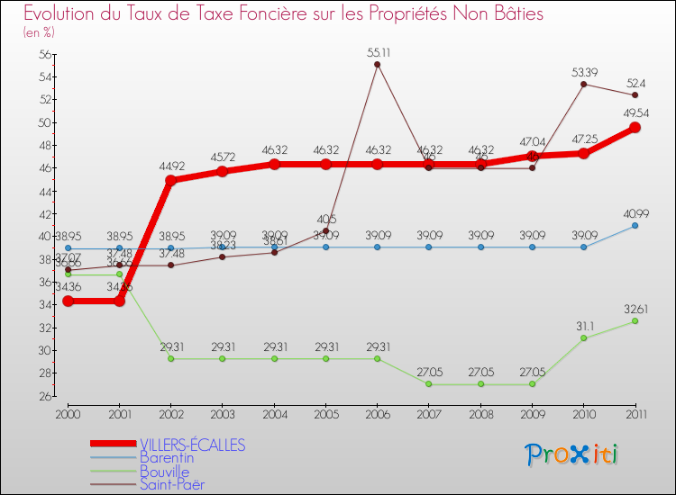 Evolution du taux de la taxe foncière sur les immeubles et terrains non batis pour VILLERS-ÉCALLES et les communes proches Comparaison des taux de la taxe foncière sur les immeubles et terrains non batis pour VILLERS-ÉCALLES et les communes voisines
