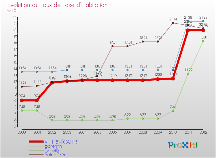 Evolution du taux de la taxe d'habitation pour VILLERS-ÉCALLES et les communes proches Comparaison des taux de la taxe d'habitation pour VILLERS-ÉCALLES et les communes voisines