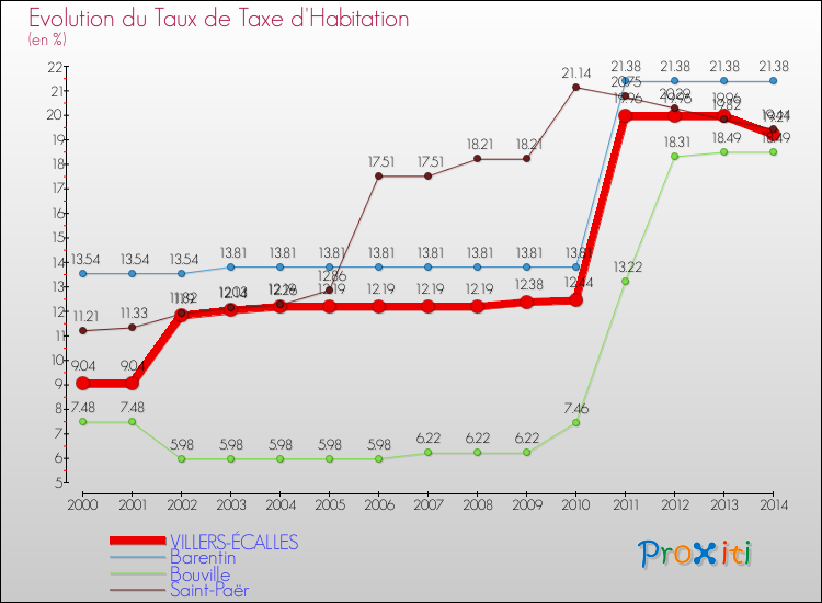 Evolution du taux de la taxe d'habitation pour VILLERS-ÉCALLES et les communes proches de 2000 à 2014 Comparaison des taux de la taxe d'habitation pour VILLERS-ÉCALLES et les communes voisines de 2000 à 2014