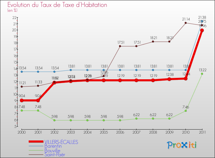 Evolution du taux de la taxe d'habitation pour VILLERS-ÉCALLES et les communes proches Comparaison des taux de la taxe d'habitation pour VILLERS-ÉCALLES et les communes voisines