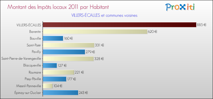 Montant des impôts locaux par Habitant pour VILLERS-ÉCALLES et les communes proches Comparaison des impôts locaux par habitant pour VILLERS-ÉCALLES et les communes voisines