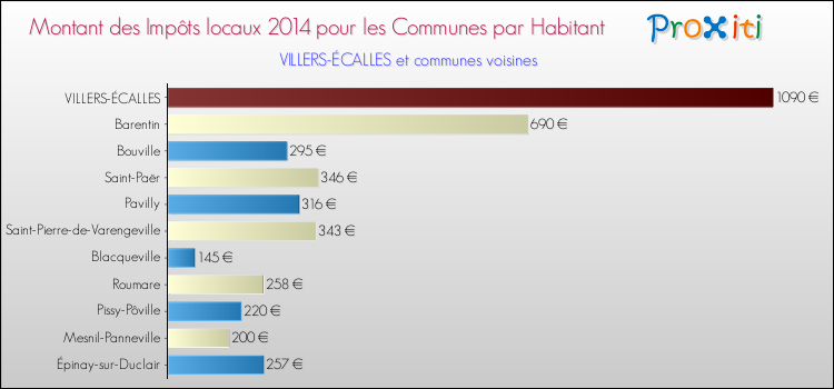Montant des impôts locaux par Habitant pour VILLERS-ÉCALLES et les communes proches en 2014 Comparaison des impôts locaux par habitant pour VILLERS-ÉCALLES et les communes voisines en 2014