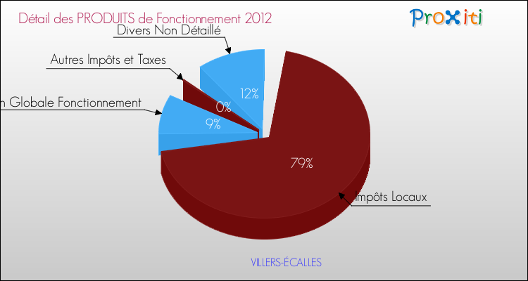 Décomposition du Budget de Fonctionnement 2012 de la commune de VILLERS-ÉCALLES Budget de Fonctionnement 2012 pour la commune de VILLERS-ÉCALLES