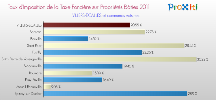 Taux d'imposition de la taxe foncière sur le bati 2011 pour VILLERS-ÉCALLES et les communes proches Comparaison des taux d'imposition de la taxe foncière sur le bati 2011 pour VILLERS-ÉCALLES et les communes voisines