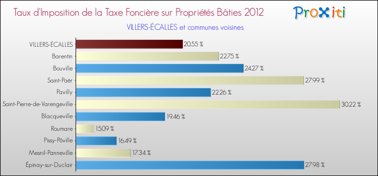 Taux d'imposition de la taxe foncière sur le bati 2012 pour VILLERS-ÉCALLES et les communes proches Comparaison des taux d'imposition de la taxe foncière sur le bati 2012 pour VILLERS-ÉCALLES et les communes voisines