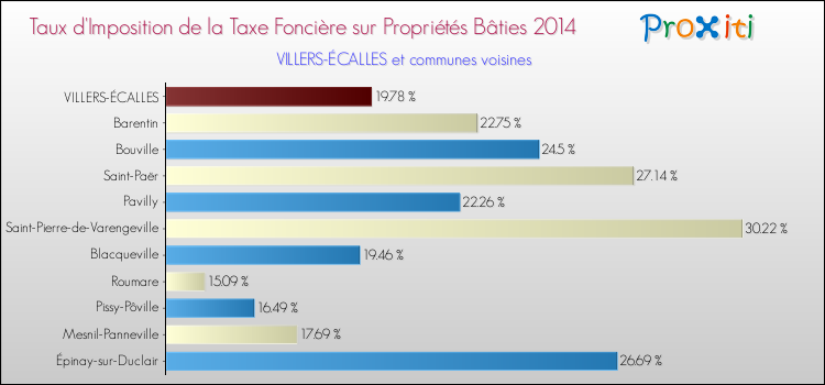 Taux d'imposition de la taxe foncière sur le bati 2014 pour VILLERS-ÉCALLES et les communes proches Comparaison des taux d'imposition de la taxe foncière sur le bati 2014 pour VILLERS-ÉCALLES et les communes voisines