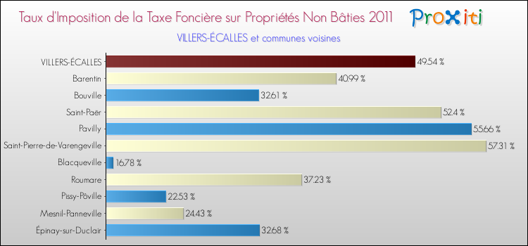 Taux d'imposition de la taxe foncière sur les immeubles et terrains non batis 2011 pour VILLERS-ÉCALLES et les communes proches Comparaison des taux d'imposition de la taxe foncière sur les immeubles et terrains non batis 2011 pour VILLERS-ÉCALLES et les communes voisines