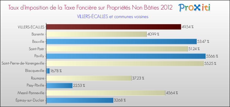 Taux d'imposition de la taxe foncière sur les immeubles et terrains non batis 2012 pour VILLERS-ÉCALLES et les communes proches Comparaison des taux d'imposition de la taxe foncière sur les immeubles et terrains non batis 2012 pour VILLERS-ÉCALLES et les communes voisines