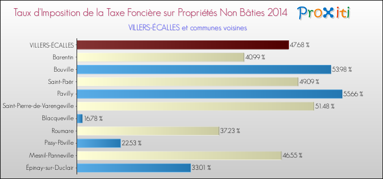 Taux d'imposition de la taxe foncière sur les immeubles et terrains non batis 2014 pour VILLERS-ÉCALLES et les communes proches Comparaison des taux d'imposition de la taxe foncière sur les immeubles et terrains non batis 2014 pour VILLERS-ÉCALLES et les communes voisines