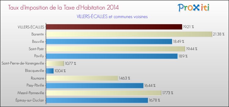 Taux d'imposition de la taxe d'habitation 2014 pour VILLERS-ÉCALLES et les communes proches Comparaison des taux d'imposition de la taxe d'habitation 2014 pour VILLERS-ÉCALLES et les communes voisines