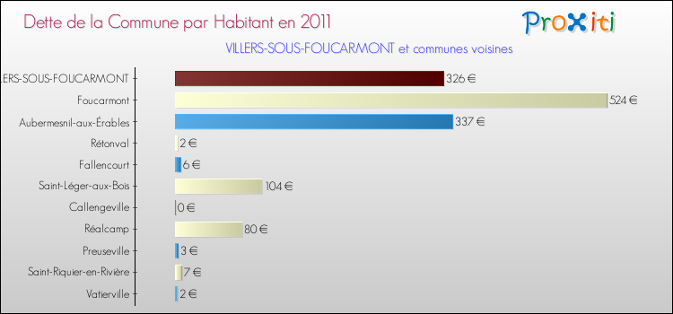 Dette par habitant de la commune en 2011 pour VILLERS-SOUS-FOUCARMONT et les communes proches Comparaison de la dette par habitant de la commune en 2011 pour VILLERS-SOUS-FOUCARMONT et les communes voisines