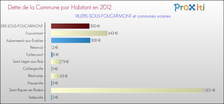 Dette par habitant de la commune en 2012 pour VILLERS-SOUS-FOUCARMONT et les communes proches Comparaison de la dette par habitant de la commune en 2012 pour VILLERS-SOUS-FOUCARMONT et les communes voisines