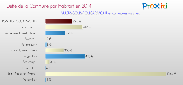 Dette par habitant de la commune en 2014 pour VILLERS-SOUS-FOUCARMONT et les communes proches Comparaison de la dette par habitant de la commune en 2014 pour VILLERS-SOUS-FOUCARMONT et les communes voisines