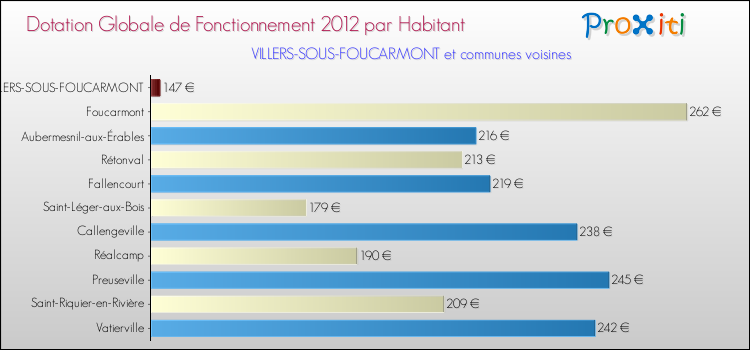 Montant des dotations globales de fonctionnement DGF par Habitant pour VILLERS-SOUS-FOUCARMONT et les communes proches Comparaison des des dotations globales de fonctionnement DGF par habitant pour VILLERS-SOUS-FOUCARMONT et les communes voisines