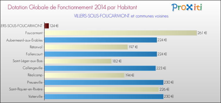 Montant des dotations globales de fonctionnement DGF par Habitant pour VILLERS-SOUS-FOUCARMONT et les communes proches en 2014. Comparaison des des dotations globales de fonctionnement DGF par habitant pour VILLERS-SOUS-FOUCARMONT et les communes voisines en 2014.
