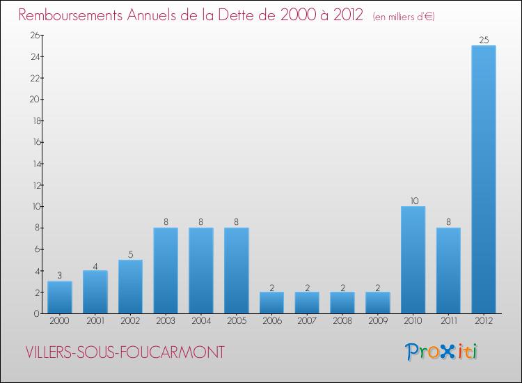 Evolution de l'annuité de la dette pour la commune de VILLERS-SOUS-FOUCARMONT de 2000 à 2012 Annuités de la dette pour VILLERS-SOUS-FOUCARMONT de 2000 à 2012