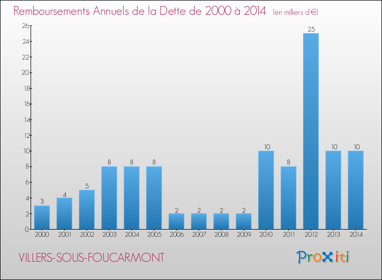 Evolution de l'annuité de la dette pour la commune de VILLERS-SOUS-FOUCARMONT de 2000 à 2014 Annuités de la dette pour VILLERS-SOUS-FOUCARMONT de 2000 à 2014