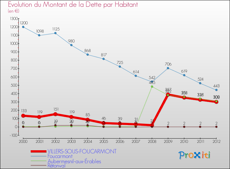 Evolution de la dette par habitant pour la commune de VILLERS-SOUS-FOUCARMONT et les communes proches de 2000 à 2012 Comparaison de la dette par habitant pour VILLERS-SOUS-FOUCARMONT et les communes voisines de 2000 à 2012