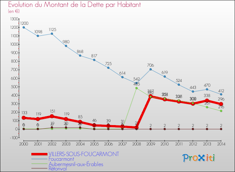 Evolution de la dette par habitant pour la commune de VILLERS-SOUS-FOUCARMONT et les communes proches de 2000 à 2014 Comparaison de la dette par habitant pour VILLERS-SOUS-FOUCARMONT et les communes voisines de 2000 à 2014