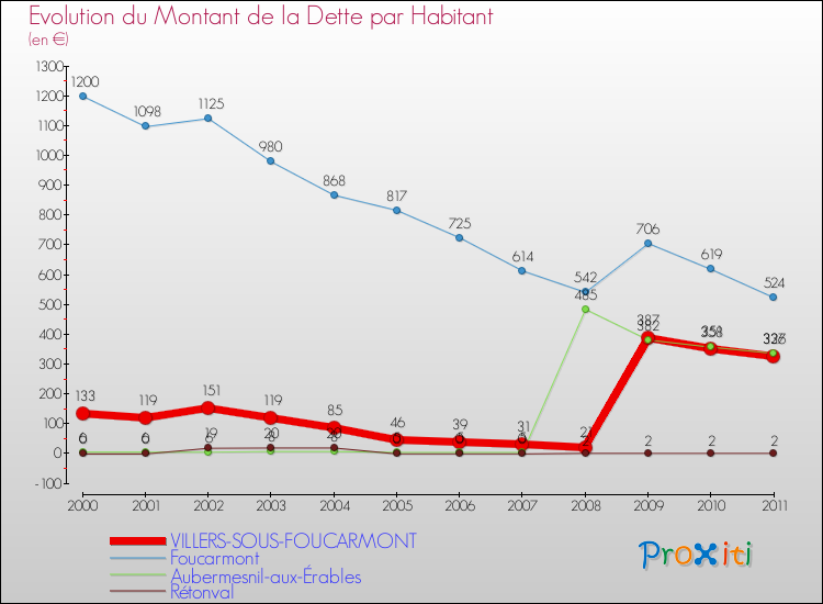Evolution de la dette par habitant pour la commune de VILLERS-SOUS-FOUCARMONT et les communes proches Comparaison de la dette par habitant pour VILLERS-SOUS-FOUCARMONT et les communes voisines