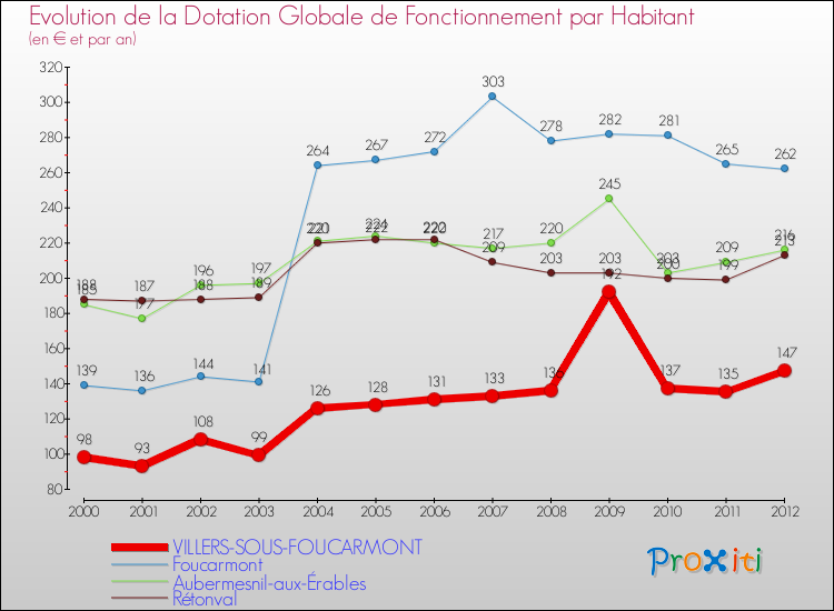 Evolution et montant de la dotation globale de fonctionnement par Habitant pour VILLERS-SOUS-FOUCARMONT et les communes proches Comparaison des dotations globales de fonctionnement par habitant pour VILLERS-SOUS-FOUCARMONT et les communes voisines