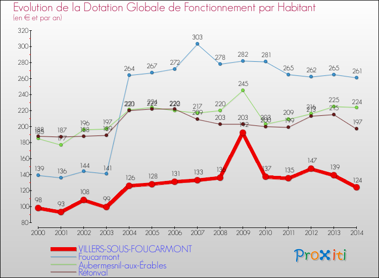 Evolution et montant de la dotation globale de fonctionnement par Habitant pour VILLERS-SOUS-FOUCARMONT et les communes proches de 2000 à 2014. Comparaison des dotations globales de fonctionnement par habitant pour VILLERS-SOUS-FOUCARMONT et les communes voisines de 2000 à 2014.