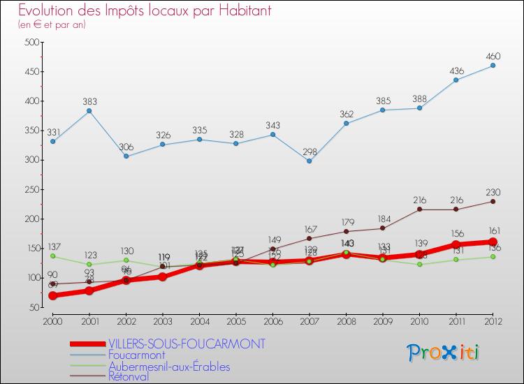 Evolution et montant des impôts locaux par Habitant pour VILLERS-SOUS-FOUCARMONT et les communes proches Comparaison des impôts locaux par habitant pour VILLERS-SOUS-FOUCARMONT et les communes voisines