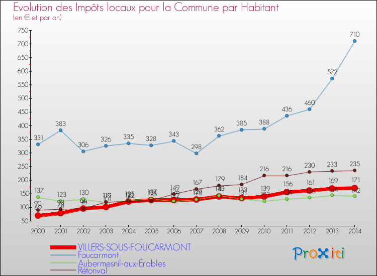 Evolution et montant des impôts locaux par Habitant pour VILLERS-SOUS-FOUCARMONT et les communes proches de 2000 à 2014 Comparaison des impôts locaux par habitant pour VILLERS-SOUS-FOUCARMONT et les communes voisines de 2000 à 2014