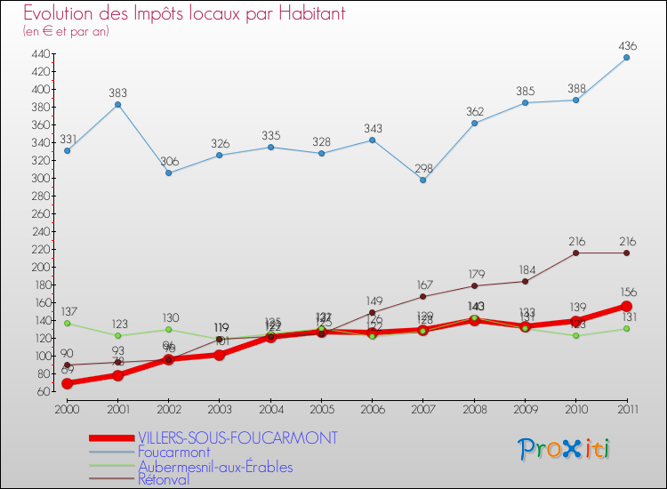Evolution et montant des impôts locaux par Habitant pour VILLERS-SOUS-FOUCARMONT et les communes proches Comparaison des impôts locaux par habitant pour VILLERS-SOUS-FOUCARMONT et les communes voisines