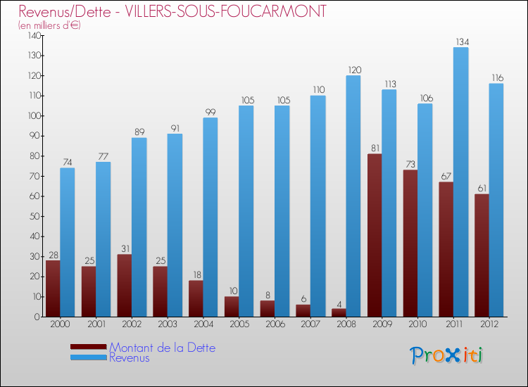 Evolution comparée de la dette et des revenus pour la commune de VILLERS-SOUS-FOUCARMONT de 2000 à 2012 Comparaison de la dette et des revenus pour VILLERS-SOUS-FOUCARMONT de 2000 à 2012