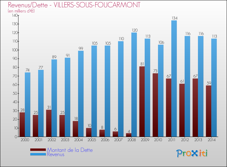 Evolution comparée de la dette et des revenus pour la commune de VILLERS-SOUS-FOUCARMONT de 2000 à 2014 Comparaison de la dette et des revenus pour VILLERS-SOUS-FOUCARMONT de 2000 à 2014