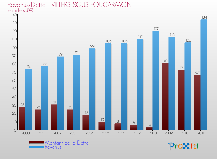 Evolution comparée de la dette et des revenus pour la commune de VILLERS-SOUS-FOUCARMONT de 2000 à 2011 Comparaison de la dette et des revenus pour VILLERS-SOUS-FOUCARMONT de 2000 à 2011