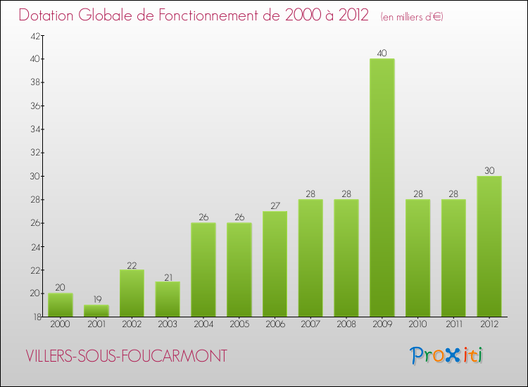 Evolution du montant de la Dotation Globale de Fonctionnement pour la commune de VILLERS-SOUS-FOUCARMONT de 2000 à 2012 Evolution du montant de la Dotation Globale de Fonctionnement pour VILLERS-SOUS-FOUCARMONT de 2000 à 2012