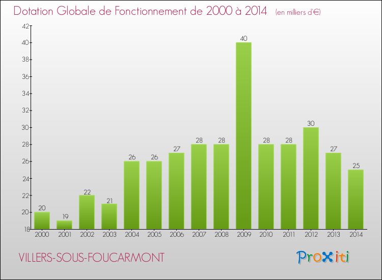 Evolution du montant de la Dotation Globale de Fonctionnement pour la commune de VILLERS-SOUS-FOUCARMONT de 2000 à 2014 Evolution du montant de la Dotation Globale de Fonctionnement pour VILLERS-SOUS-FOUCARMONT de 2000 à 2014