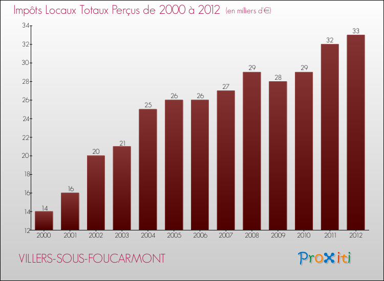Evolution des Impôts Locaux pour la commune de VILLERS-SOUS-FOUCARMONT de 2000 à 2012 Evolution des Impôts Locaux pour VILLERS-SOUS-FOUCARMONT de 2000 à 2012