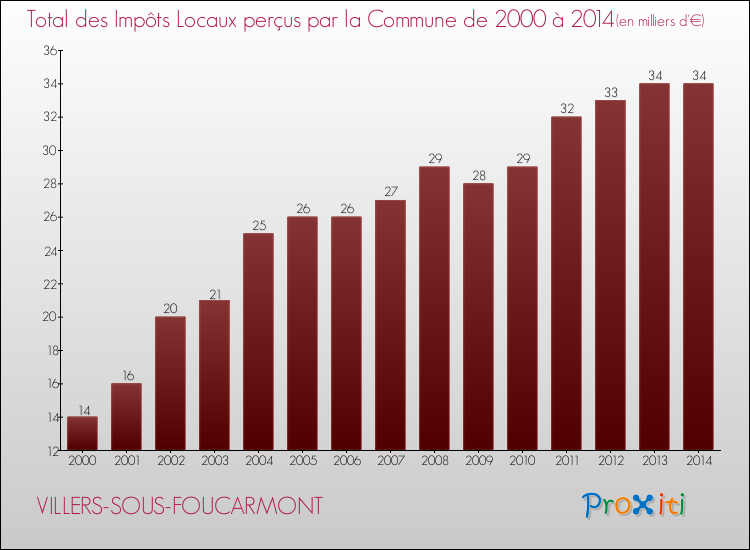 Evolution des Impôts Locaux pour la commune de VILLERS-SOUS-FOUCARMONT de 2000 à 2014 Evolution des Impôts Locaux pour VILLERS-SOUS-FOUCARMONT de 2000 à 2014