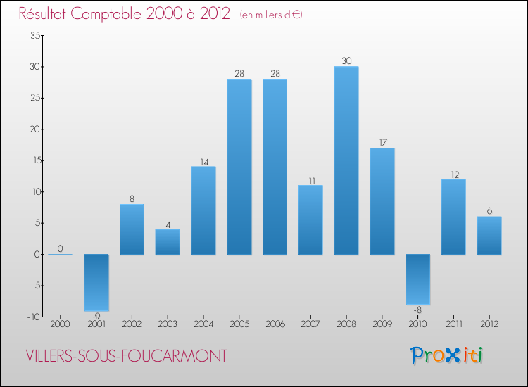 Evolution du résultat comptable pour la commune de VILLERS-SOUS-FOUCARMONT de 2000 à 2012 Evolution du résultat comptable pour VILLERS-SOUS-FOUCARMONT de 2000 à 2012