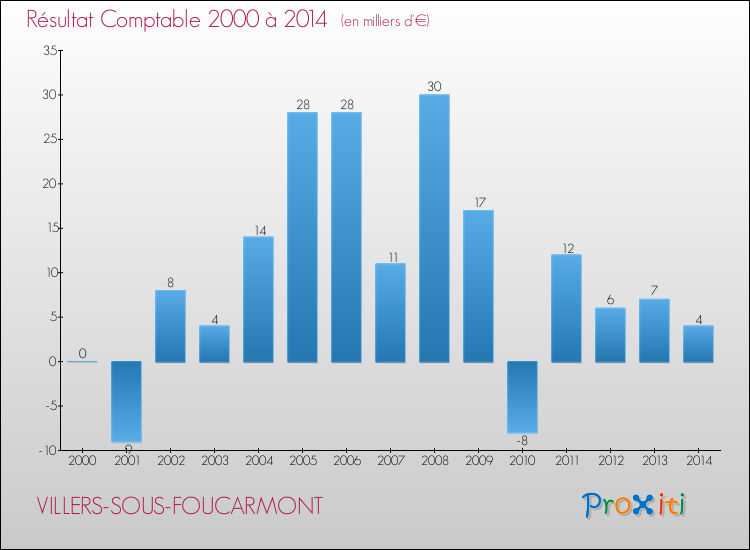 Evolution du résultat comptable pour la commune de VILLERS-SOUS-FOUCARMONT de 2000 à 2014 Evolution du résultat comptable pour VILLERS-SOUS-FOUCARMONT de 2000 à 2014