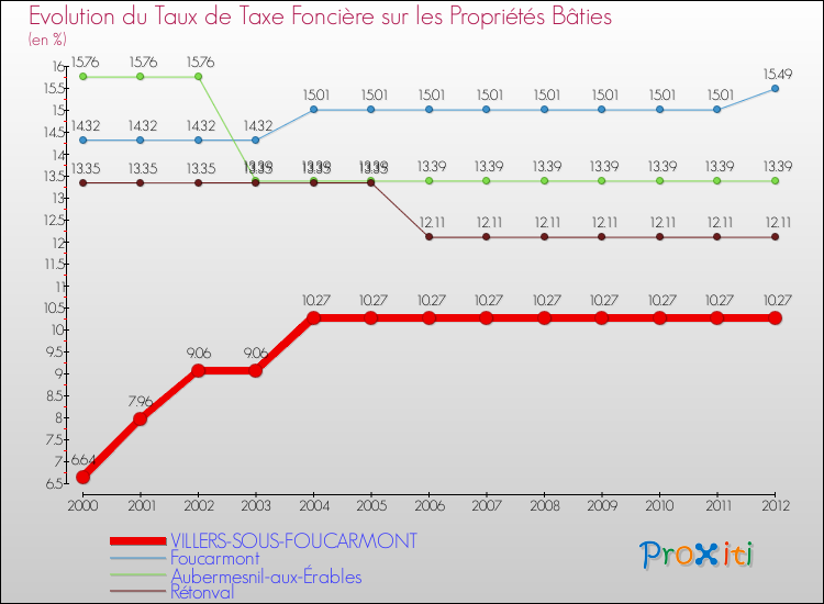 Evolution du taux de la taxe foncière sur le bati pour VILLERS-SOUS-FOUCARMONT et les communes proches de 2000 à 2012 Comparaison des taux de taxe foncière sur le bati pour VILLERS-SOUS-FOUCARMONT et les communes voisines de 2000 à 2012