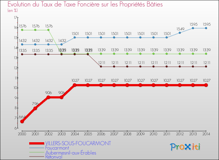 Evolution du taux de la taxe foncière sur le bati pour VILLERS-SOUS-FOUCARMONT et les communes proches de 2000 à 2014 Comparaison des taux de taxe foncière sur le bati pour VILLERS-SOUS-FOUCARMONT et les communes voisines de 2000 à 2014