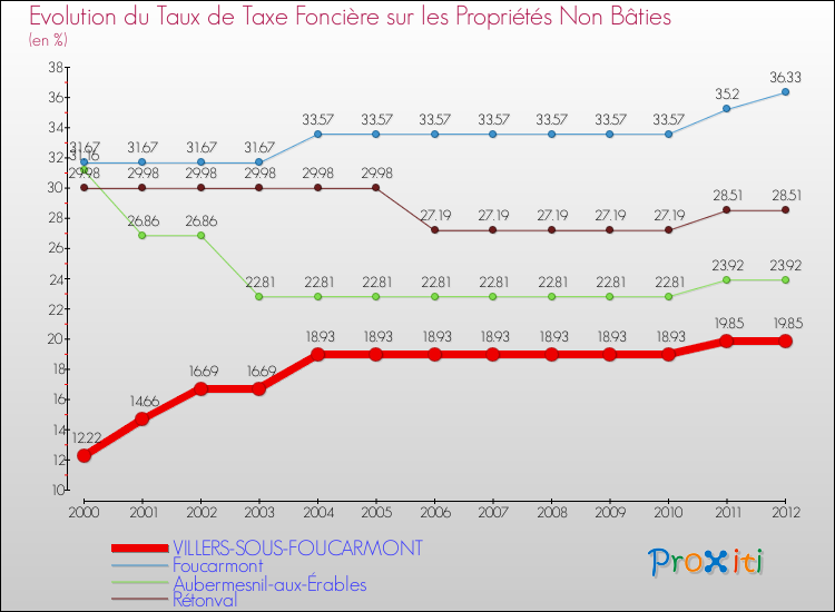 Evolution du taux de la taxe foncière sur les immeubles et terrains non batis pour VILLERS-SOUS-FOUCARMONT et les communes proches de 2000 à 2012 Comparaison des taux de la taxe foncière sur les immeubles et terrains non batis pour VILLERS-SOUS-FOUCARMONT et les communes voisines de 2000 à 2012